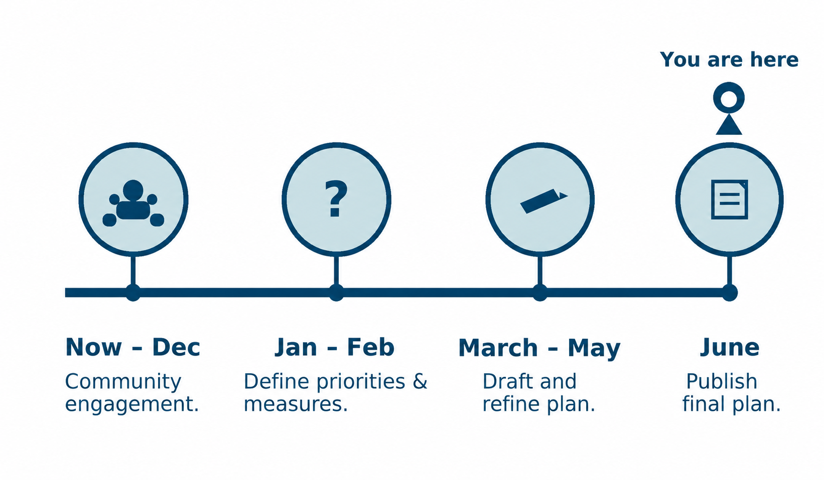 JCLS Strategic Plan Roadmap with phases from Now–December through June